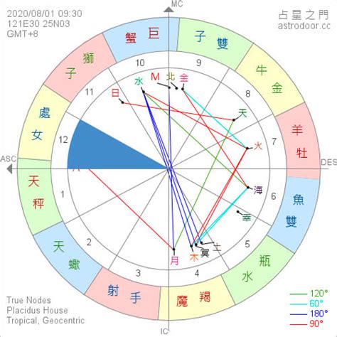 東西十二宮|星盤第十二宮(玄秘宮)象徵秘密、受苦與暗小人